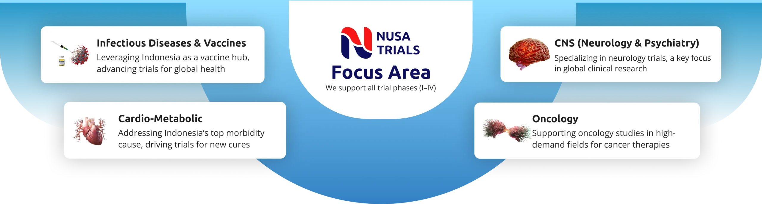 Nusa Trials Area Focus